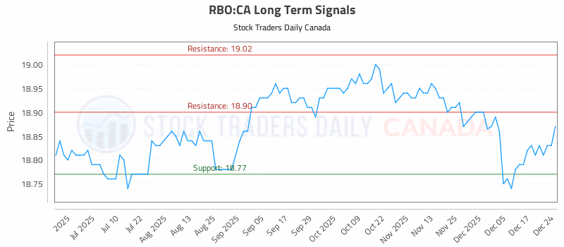 Stock Chart for RBO:CA