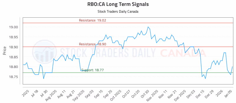 Stock Chart for RBO:CA