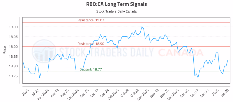 Stock Chart for RBO:CA