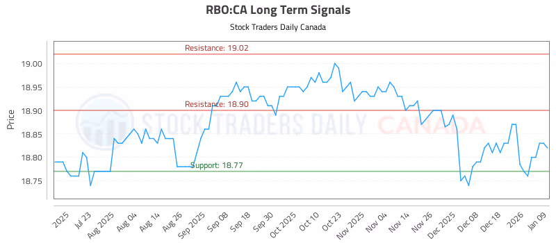 Stock Chart for RBO:CA