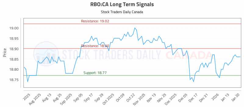 Stock Chart for RBO:CA