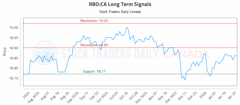 Stock Chart for RBO:CA