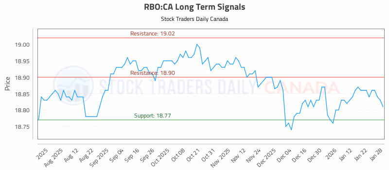 Stock Chart for RBO:CA