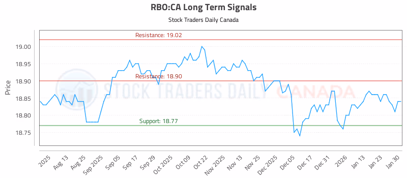 Stock Chart for RBO:CA