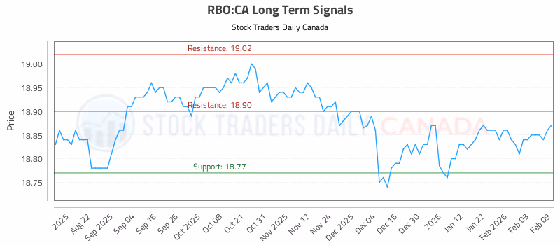 Stock Chart for RBO:CA
