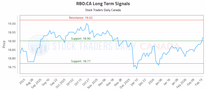 Stock Chart for RBO:CA
