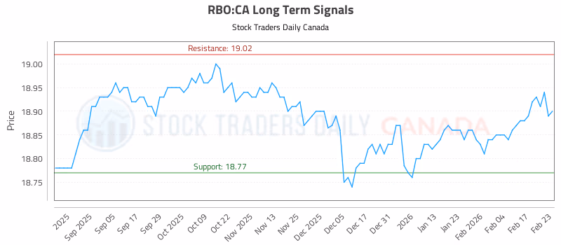 Stock Chart for RBO:CA