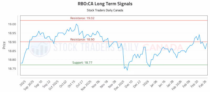Stock Chart for RBO:CA