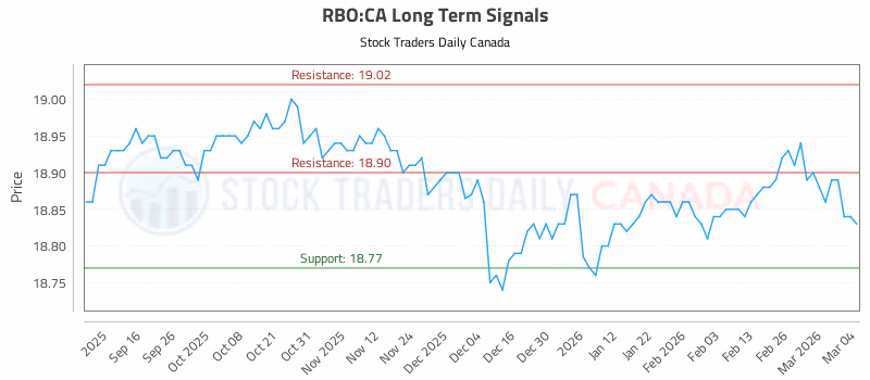 Stock Chart for RBO:CA