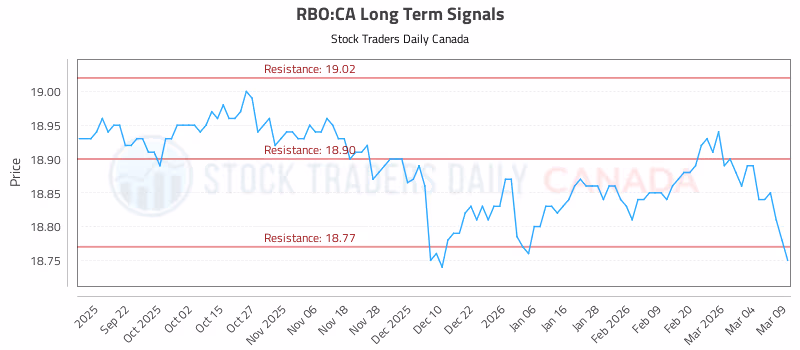Stock Chart for RBO:CA