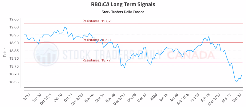 Stock Chart for RBO:CA