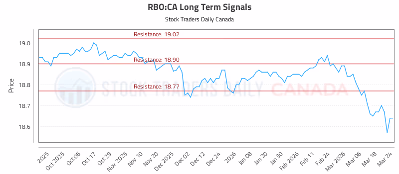 Stock Chart for RBO:CA