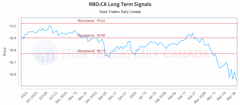 Stock Chart for RBO:CA