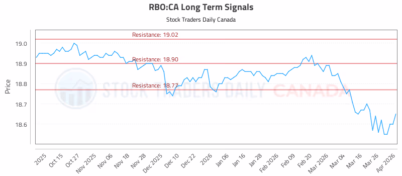 Stock Chart for RBO:CA