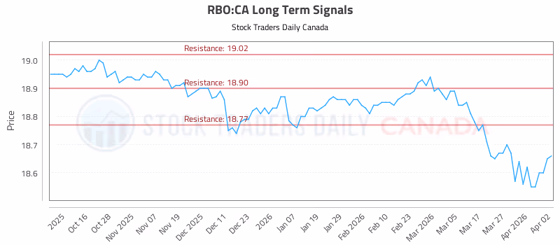 Stock Chart for RBO:CA