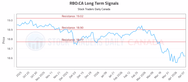 Stock Chart for RBO:CA