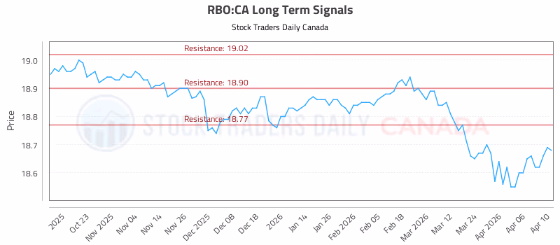 Stock Chart for RBO:CA