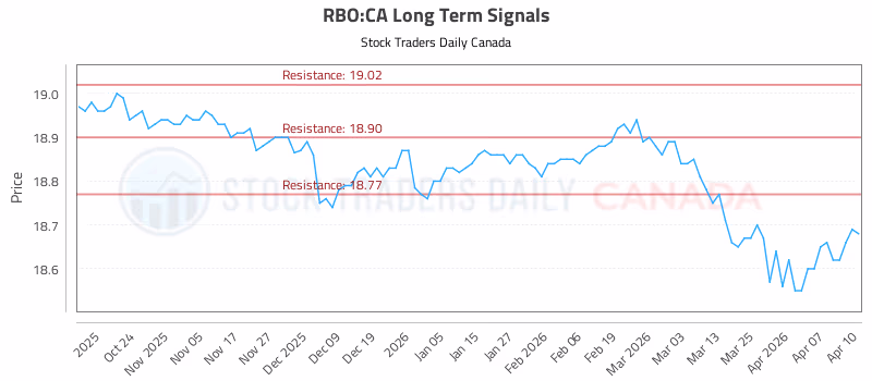 Stock Chart for RBO:CA