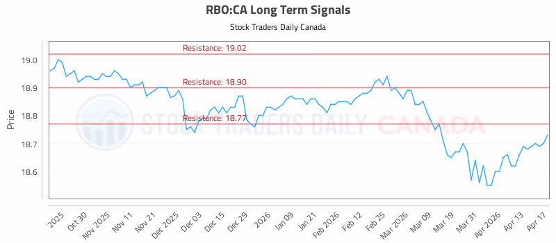 Stock Chart for RBO:CA