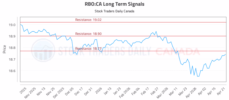 Stock Chart for RBO:CA