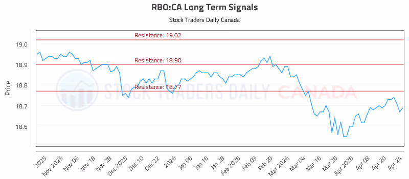 Stock Chart for RBO:CA