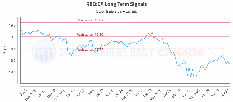 Stock Chart for RBO:CA