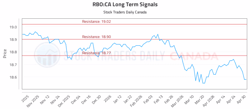 Stock Chart for RBO:CA