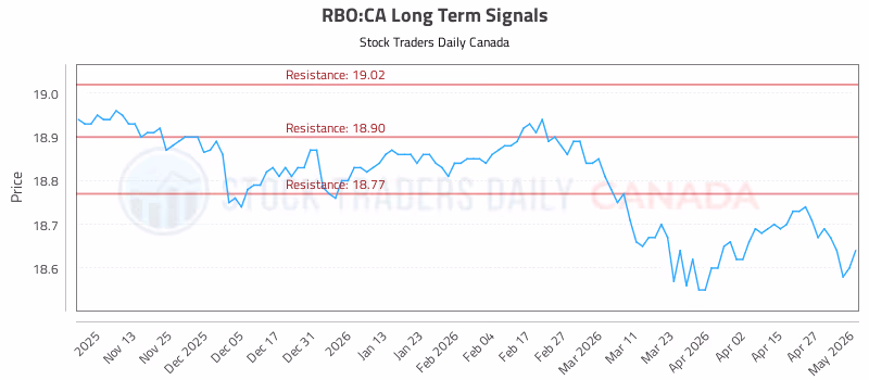 Stock Chart for RBO:CA