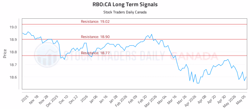 Stock Chart for RBO:CA