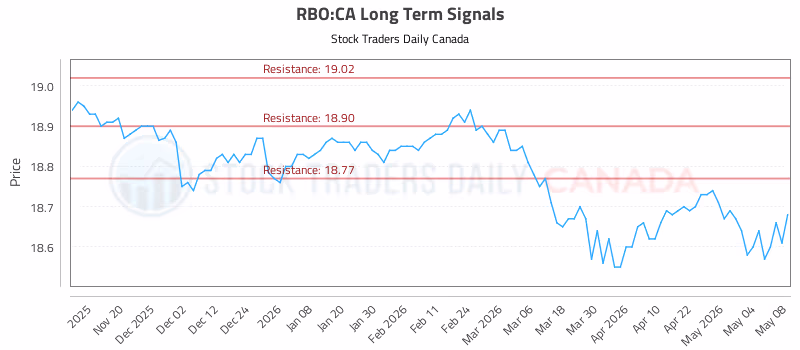 Stock Chart for RBO:CA