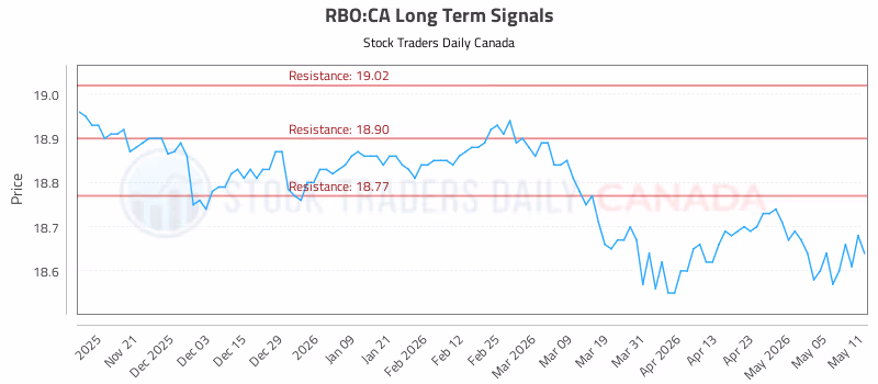 Stock Chart for RBO:CA