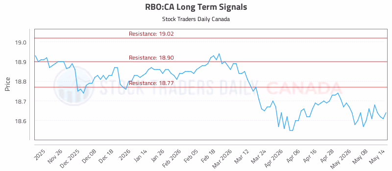 Stock Chart for RBO:CA