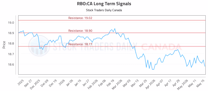 Stock Chart for RBO:CA