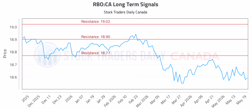 Stock Chart for RBO:CA
