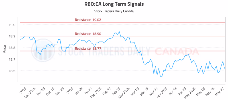 Stock Chart for RBO:CA