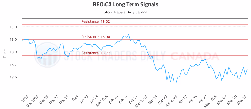 Stock Chart for RBO:CA