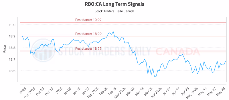 Stock Chart for RBO:CA