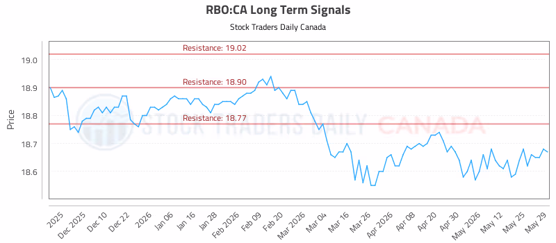 Stock Chart for RBO:CA