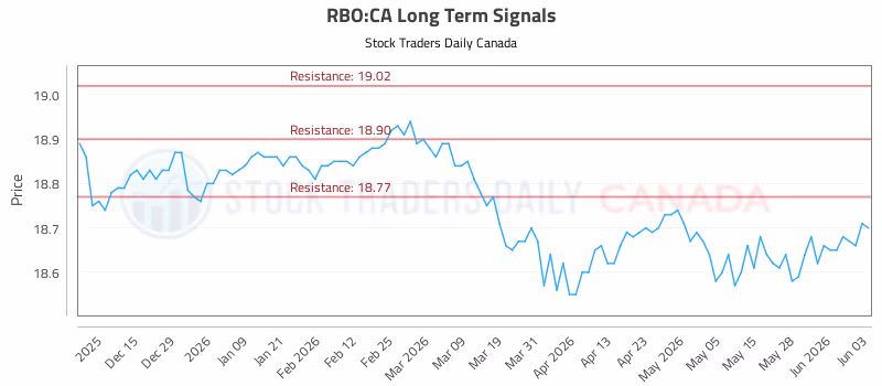 Stock Chart for RBO:CA