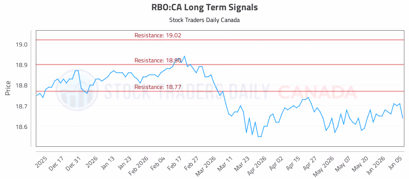 Stock Chart for RBO:CA