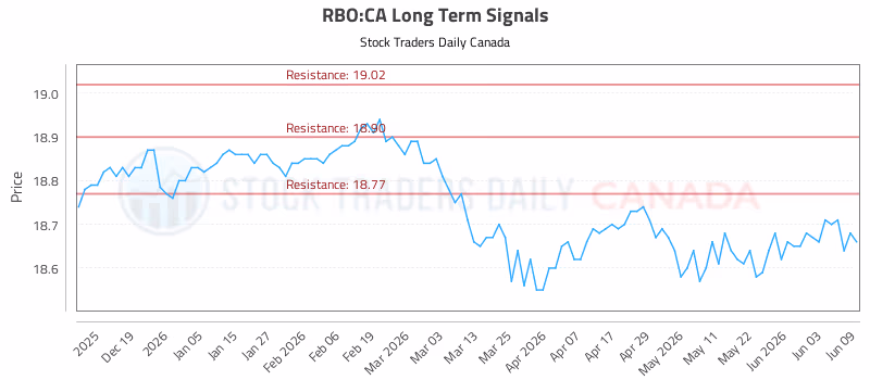 Stock Chart for RBO:CA
