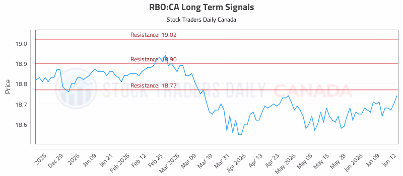 Stock Chart for RBO:CA