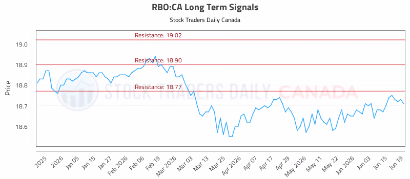 Stock Chart for RBO:CA