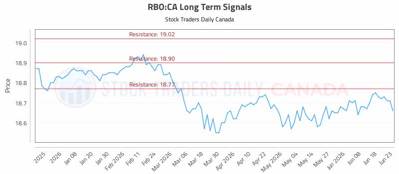 Stock Chart for RBO:CA