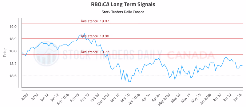 Stock Chart for RBO:CA