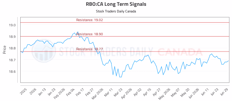 Stock Chart for RBO:CA