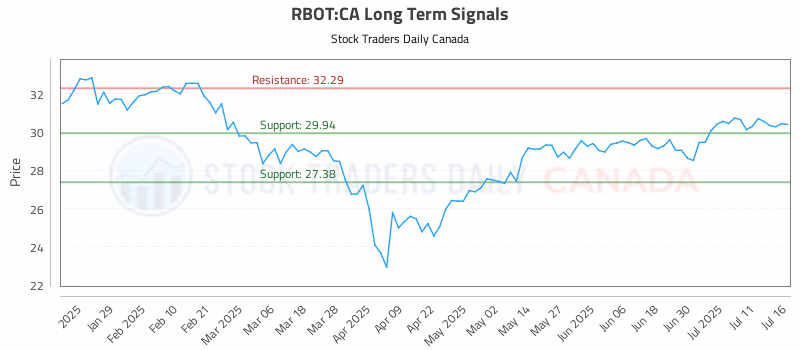 Stock Chart for RBOT:CA