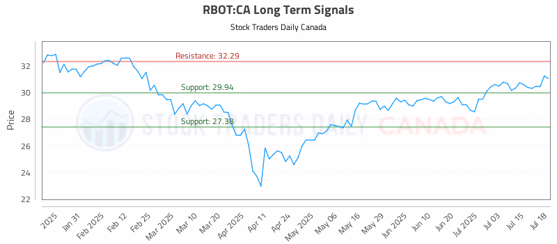 Stock Chart for RBOT:CA