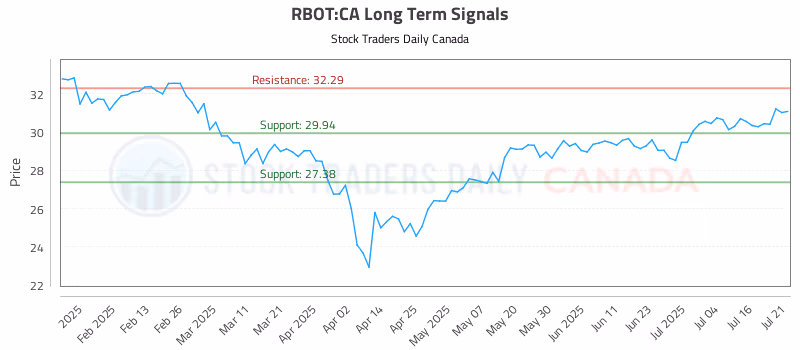 Stock Chart for RBOT:CA