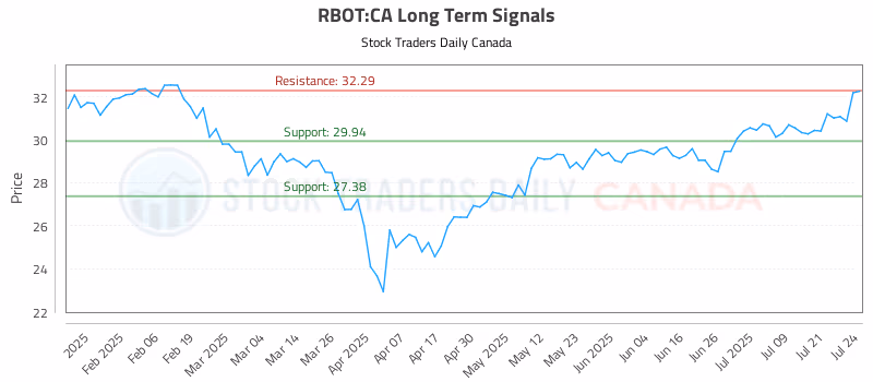 Stock Chart for RBOT:CA